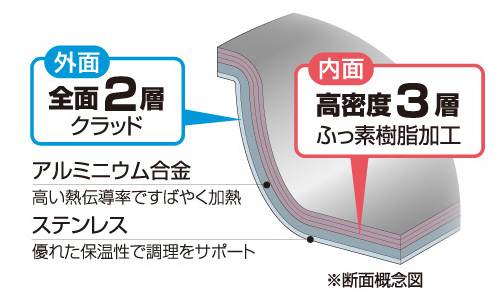 2層クラッドフライパンの断面図