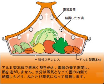 タジン鍋を使用した時に内面図(イメージ)