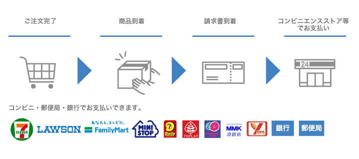 後払い（コンビニ、郵便局、銀行）決済について