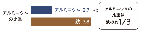 あわせ釜　アルミの比重は鉄の約1/3