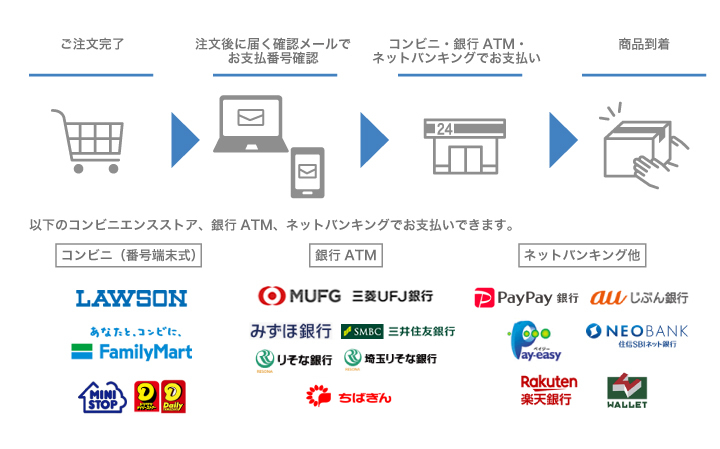 コンビニ（番号端末式）・銀行ATM・ネットバンキング決済について