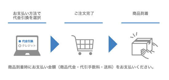 代金引換決済について