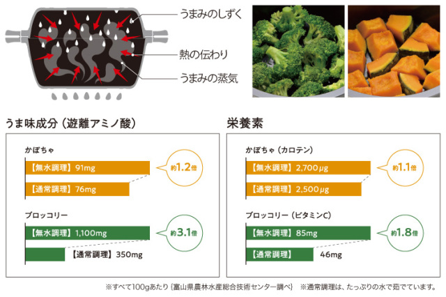 マイスター あわせ釜 無水調理