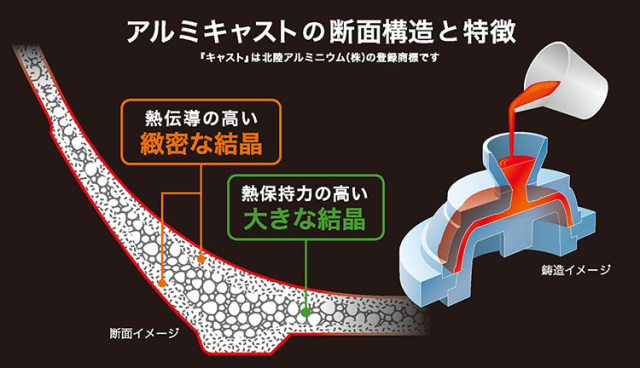 アルミキャスト（鋳造）製法の説明画像