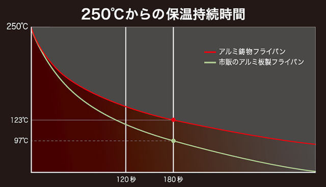 IHハイキャストプレミアムとプレスフライパンの保温持続時間について 