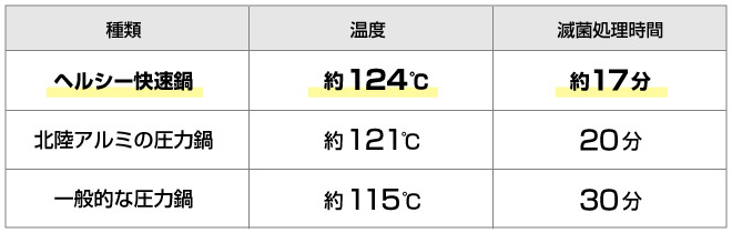 温度と処理時間の表