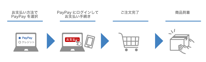 PayPay(オンライン決済)について