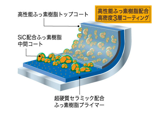 ふっ素樹脂加工断面