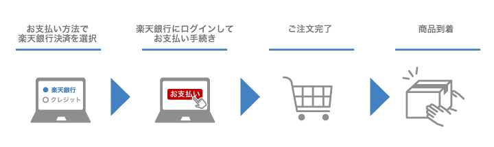 楽天銀行決済について