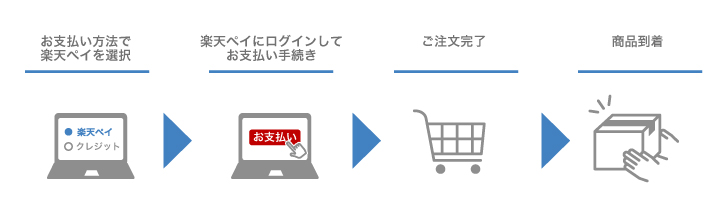 楽天ペイ（オンライン決済）について