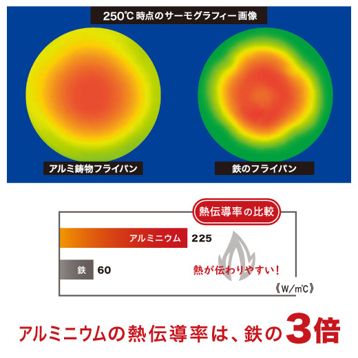 熱伝導率に優れたアルミ鋳物の説明