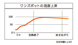 ウー・ウェンズワン_ワンズポット_温度グラフ