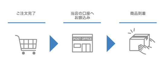 郵便振替決済について